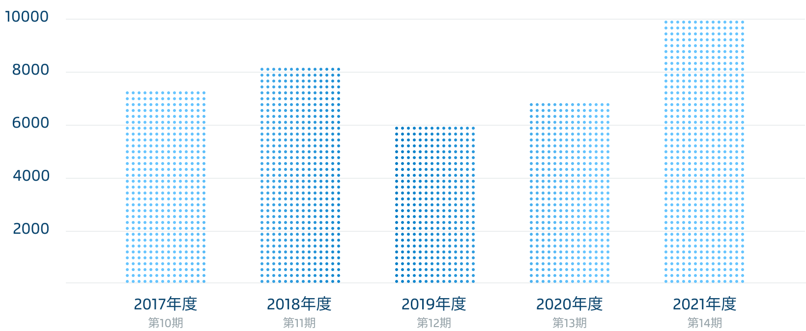 2017年（第10期）7,424百万円（実績）、2018年（第11期）8,284百万円（実績）、2019年（第12期）5,841百万円（実績）、2020年（第13期）7,038百万円（実績）、2021年（第14期）10,000百万円（見込）、